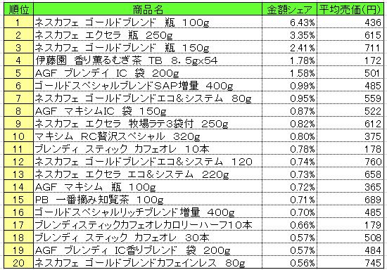 嗜好飲料　2013年4月29日～5月5日ランキング