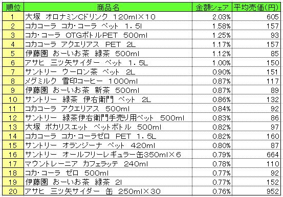 清涼飲料　2013年4月29日～5月5日ランキング