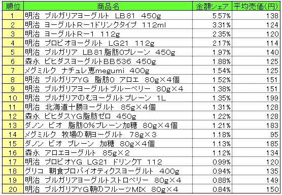 デザート・ヨーグルト　2013年4月29日～5月5日ランキング