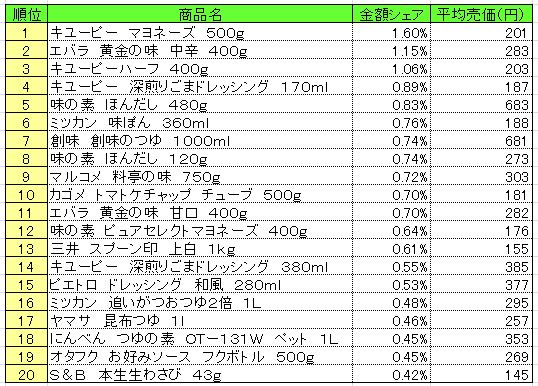 調味料　2013年4月29日～5月5日ランキング