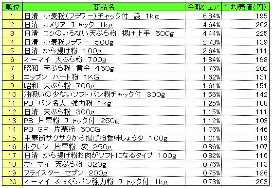 粉類　2013年4月29日～5月5日ランキング