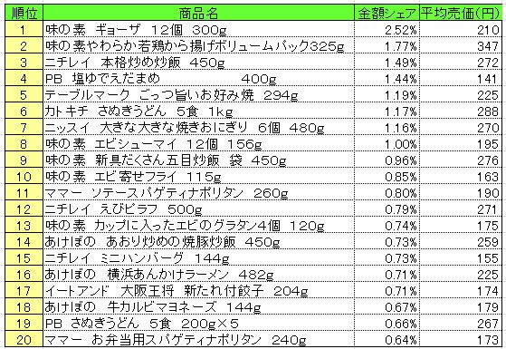 冷凍食品　2013年4月29日～5月5日ランキング