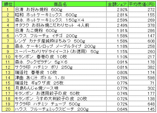 ホームメイキング材料　2013年4月29日～5月5日ランキング