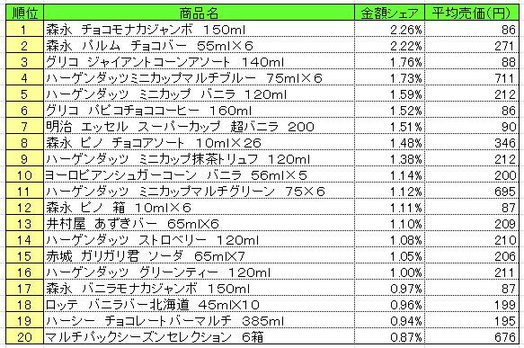アイスクリーム類　2013年4月29日～5月5日ランキング