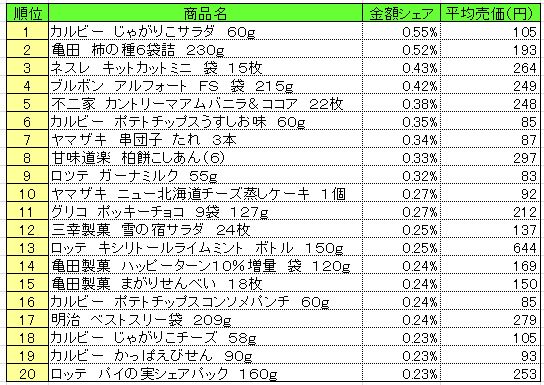 菓子　2013年4月29日～5月5日ランキング
