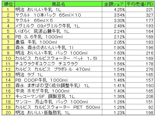 乳飲料　2013年4月29日～5月5日ランキング