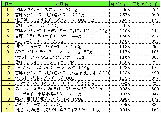 乳製品　2013年4月29日～5月5日ランキング