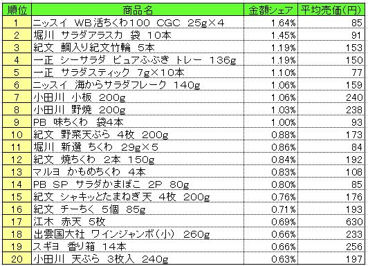 練り製品　2013年4月29日～5月5日ランキング