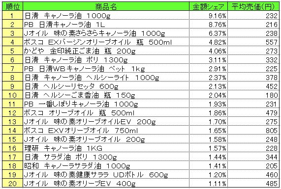 食用油　2013年4月29日～5月5日ランキング