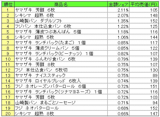 パン・シリアル類　2013年4月29日～5月5日ランキング