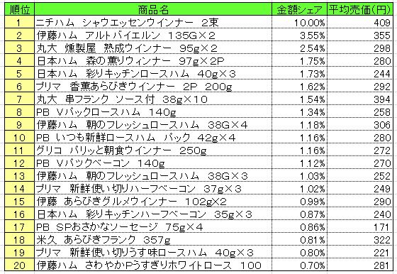 加工肉類　2013年4月29日～5月5日ランキング