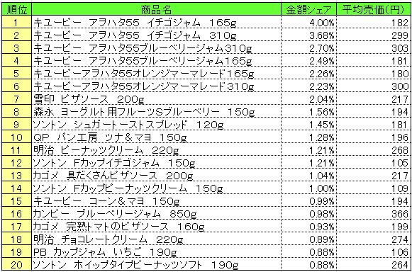 スプレッド類　2013年4月29日～5月5日ランキング