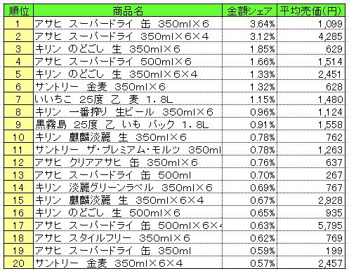 アルコール飲料　2013年5月6～12日ランキング