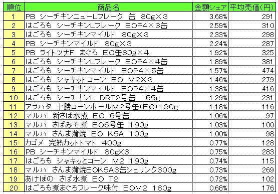 缶詰　2013年5月6～12日ランキング