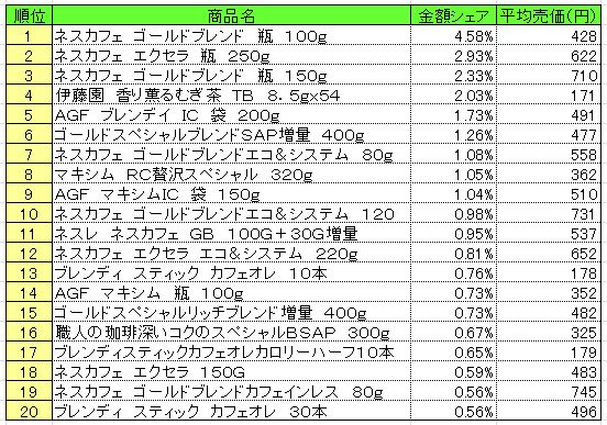 嗜好飲料　2013年5月6～12日ランキング