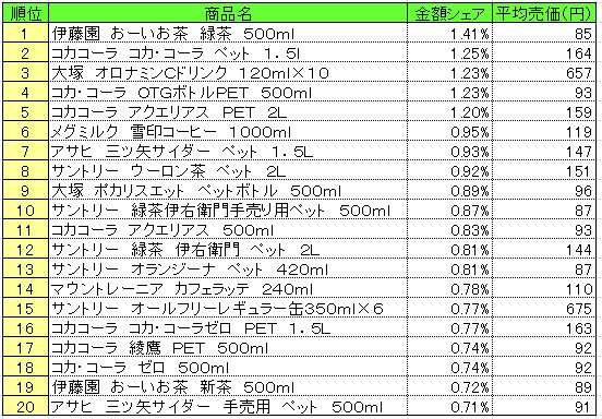 清涼飲料　2013年5月6～12日ランキング