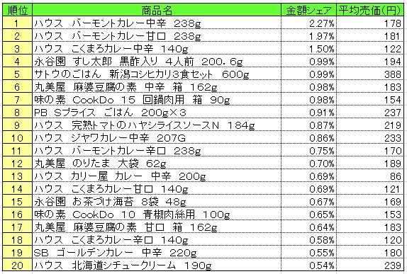 調理品　2013年5月6日～5月12日ランキング