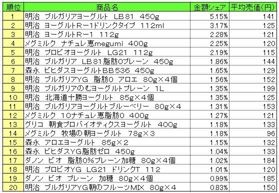 デザート・ヨーグルト　2013年5月6～12日ランキング