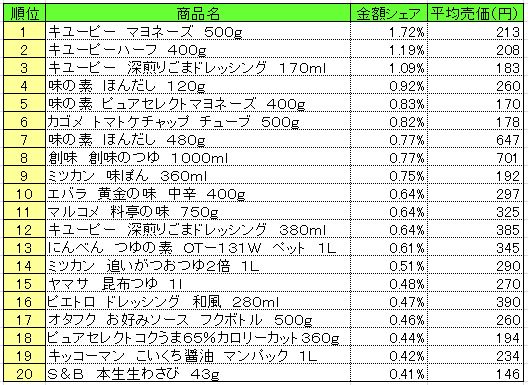 調味料　2013年5月6日～5月12日ランキング