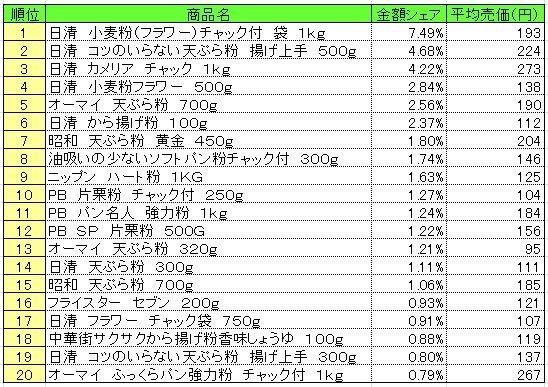 粉類　2013年5月6～12日ランキング