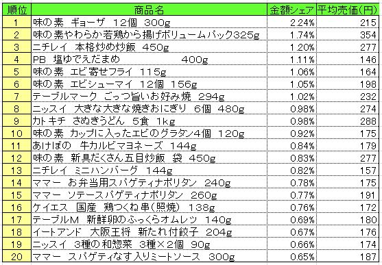 冷凍食品　2013年5月6～12日ランキング