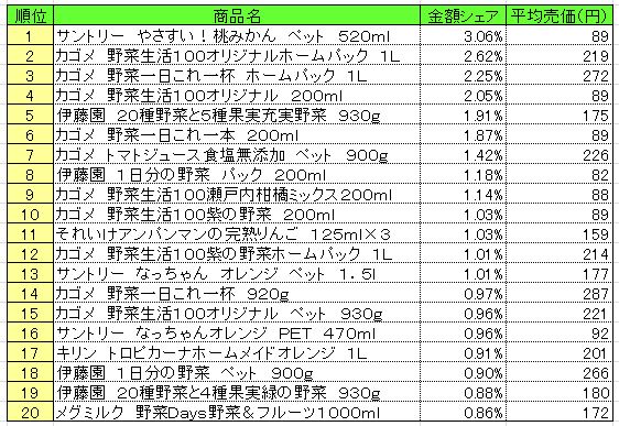 果実飲料　2013年5月6～12日ランキング