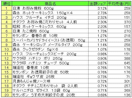 ホームメイキング材料　2013年5月6～12日ランキング