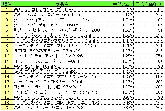 アイスクリーム類　2013年5月6～12日ランキング