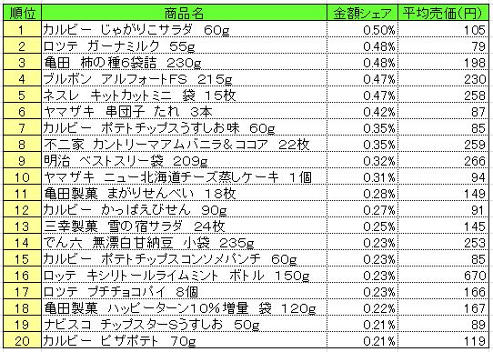 菓子　2013年5月6～12日ランキング