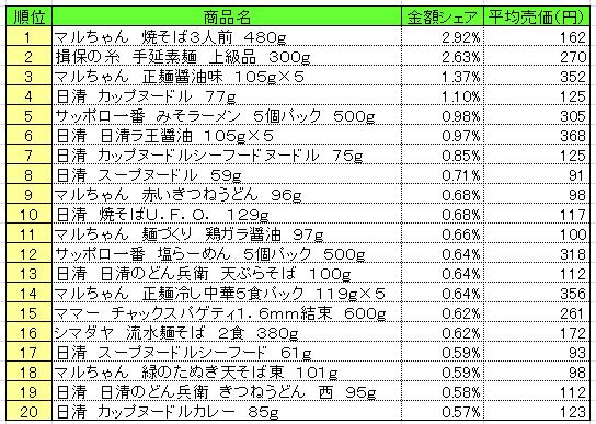 麺類　2013年5月6～12日ランキング