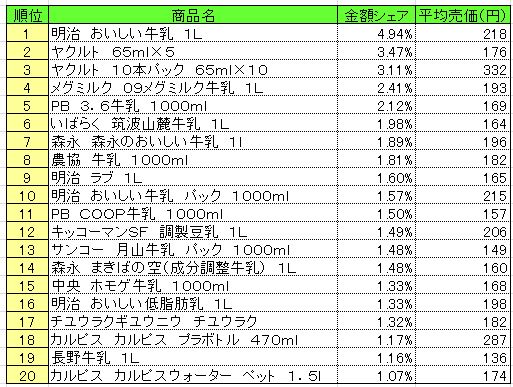 乳飲料　2013年5月6～12日ランキング