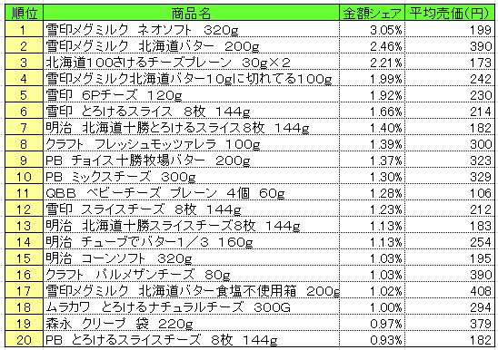 乳製品　2013年5月6日～5月12日ランキング