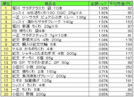 練り製品　2013年5月6～12日ランキング