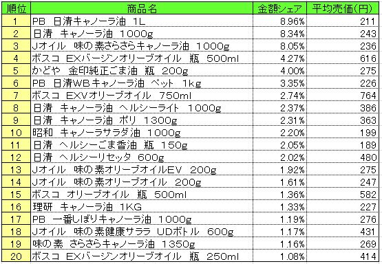 食用油　2013年5月6日～5月12日ランキング