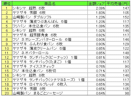 パン・シリアル類　2013年5月6～12日ランキング