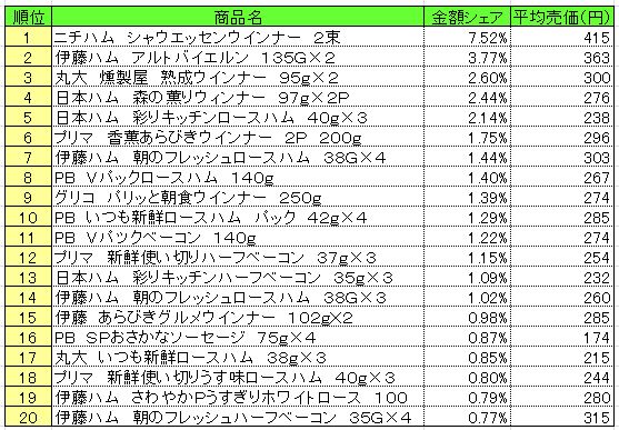 加工肉類　2013年5月6～12日ランキング