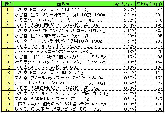 スープ　2013年5月6～12日ランキング