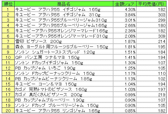 スプレッド類　2013年5月6日～5月12日ランキング