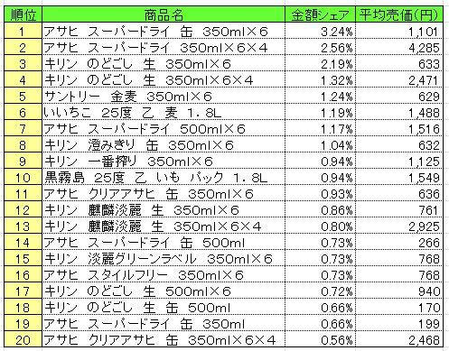 アルコール飲料　2013年5月13～19日ランキング