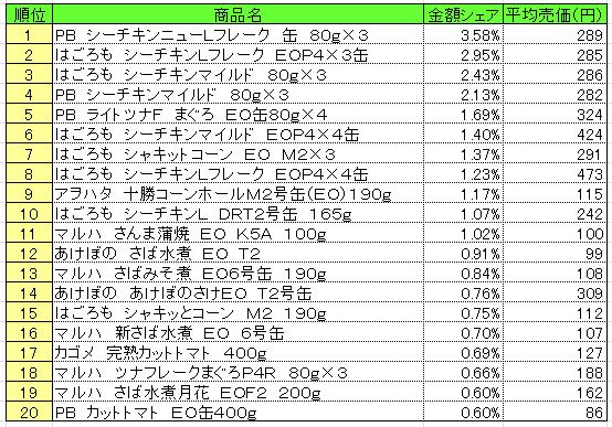 缶詰　2013年5月13～19日ランキング