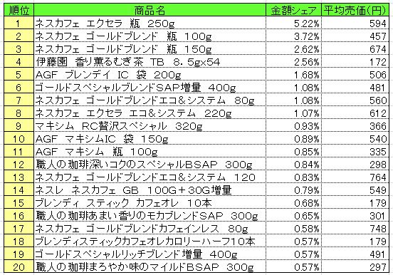 嗜好飲料　2013年5月13～19日ランキング