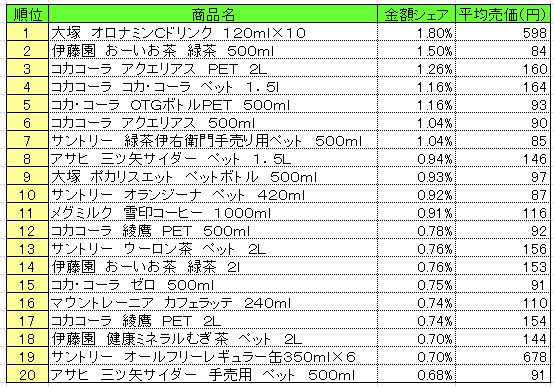 清涼飲料　2013年5月13～19日ランキング