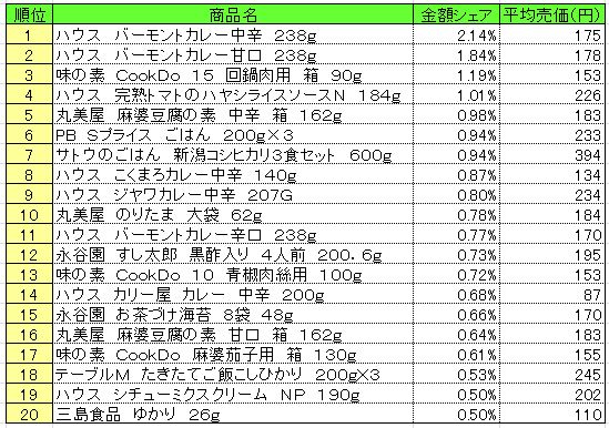 調理品　2013年5月13～19日ランキング