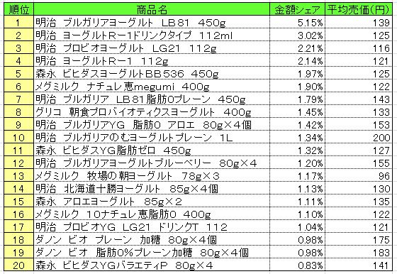 デザート・ヨーグルト　2013年5月13～19日ランキング