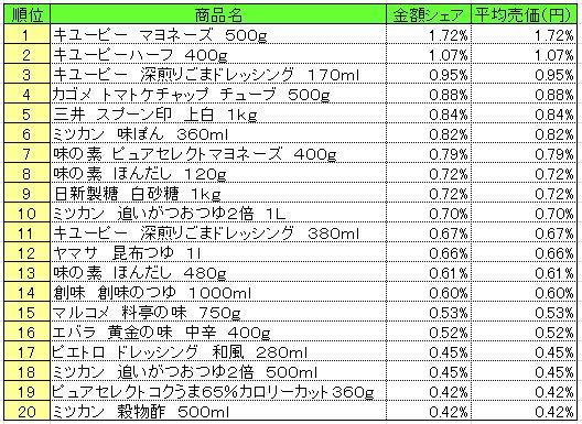 調味料　2013年5月13～19日ランキング