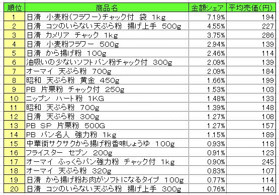 粉類　2013年5月13～19日ランキング