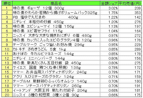 冷凍食品　2013年5月13～19日ランキング