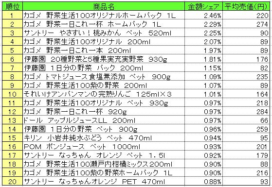 果実飲料　2013年5月13～19日ランキング