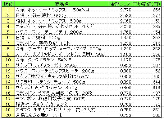 ホームメイキング材料　2013年5月13～19日ランキング