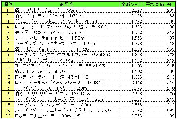 アイスクリーム類　2013年5月13～19日ランキング